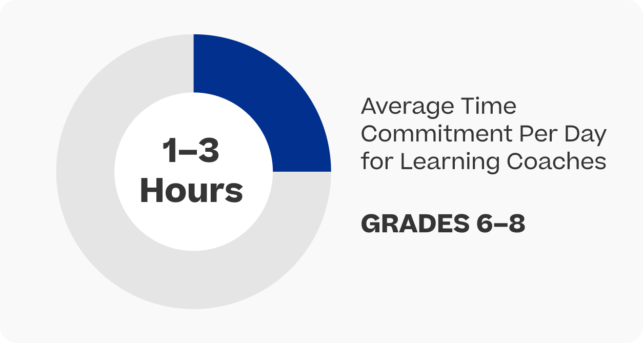 average time middle school